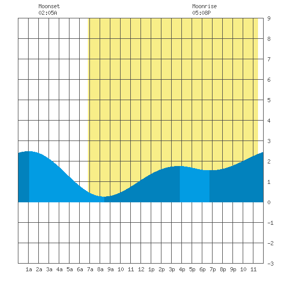 English Bay tide chart for Sunday, July 14, 2024