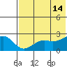 English Bay tide chart for Sunday, July 14, 2024