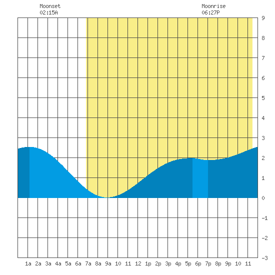 English Bay tide chart for Monday, July 15, 2024