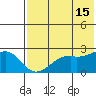 English Bay tide chart for Monday, July 15, 2024