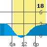 English Bay tide chart for Thursday, July 18, 2024