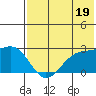 English Bay tide chart for Friday, July 19, 2024