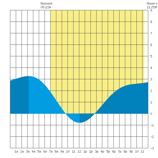 English Bay tide chart for Saturday, July 20, 2024