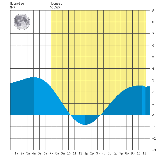 English Bay tide chart for Sunday, July 21, 2024