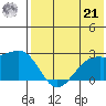 English Bay tide chart for Sunday, July 21, 2024