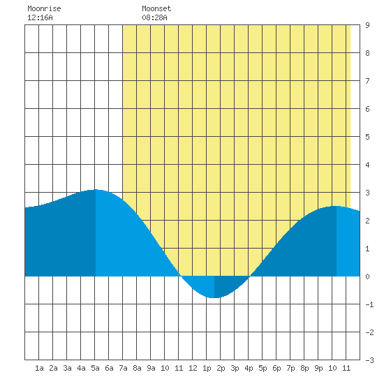 English Bay tide chart for Monday, July 22, 2024