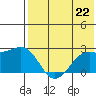 English Bay tide chart for Monday, July 22, 2024