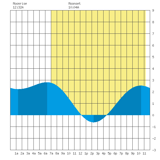 English Bay tide chart for Tuesday, July 23, 2024