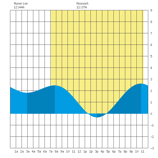 English Bay tide chart for Wednesday, July 24, 2024