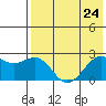 English Bay tide chart for Wednesday, July 24, 2024