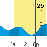 English Bay tide chart for Thursday, July 25, 2024