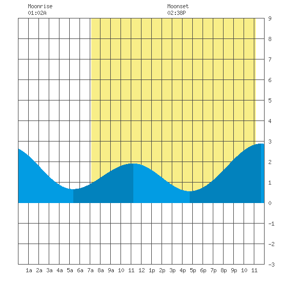 English Bay tide chart for Friday, July 26, 2024