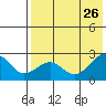 English Bay tide chart for Friday, July 26, 2024