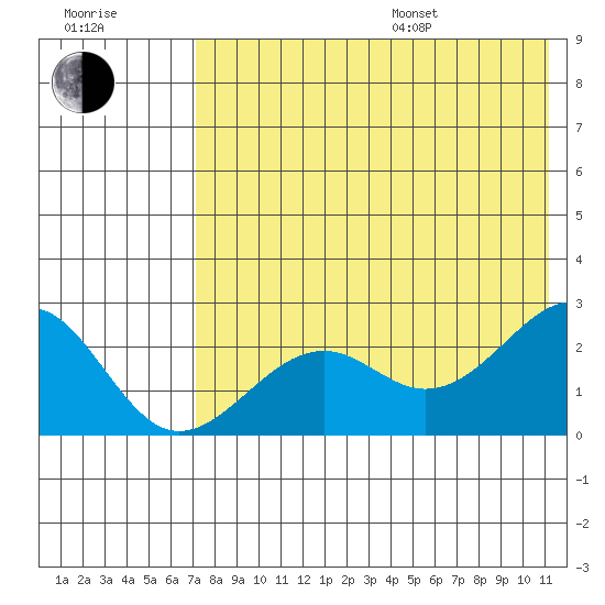 English Bay tide chart for Saturday, July 27, 2024