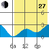 English Bay tide chart for Saturday, July 27, 2024