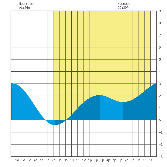 English Bay tide chart for Sunday, July 28, 2024