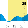 English Bay tide chart for Sunday, July 28, 2024