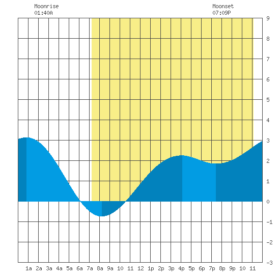 English Bay tide chart for Monday, July 29, 2024