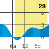 English Bay tide chart for Monday, July 29, 2024