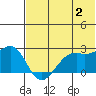 English Bay tide chart for Tuesday, July 2, 2024