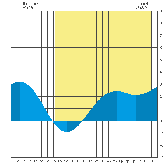 English Bay tide chart for Tuesday, July 30, 2024