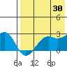 English Bay tide chart for Tuesday, July 30, 2024