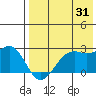 English Bay tide chart for Wednesday, July 31, 2024