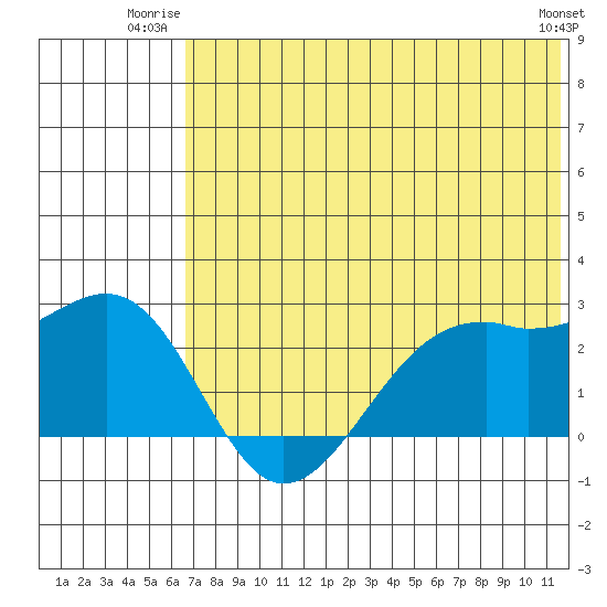 English Bay tide chart for Wednesday, July 3, 2024