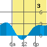 English Bay tide chart for Wednesday, July 3, 2024