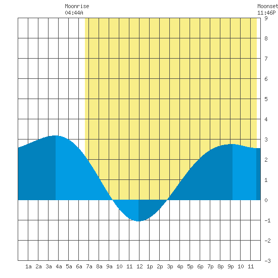 English Bay tide chart for Thursday, July 4, 2024
