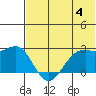 English Bay tide chart for Thursday, July 4, 2024