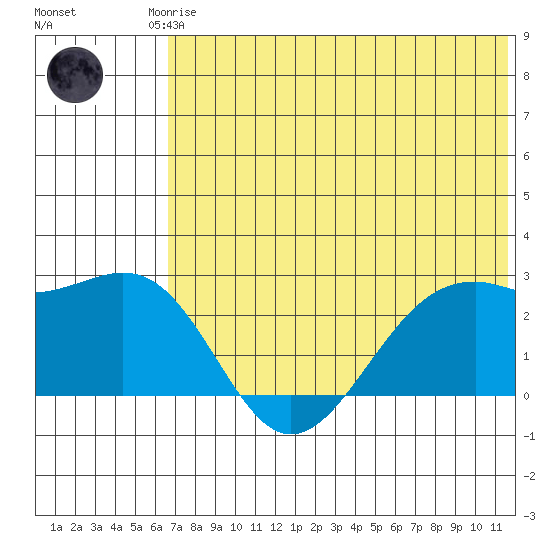 English Bay tide chart for Friday, July 5, 2024