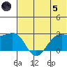 English Bay tide chart for Friday, July 5, 2024