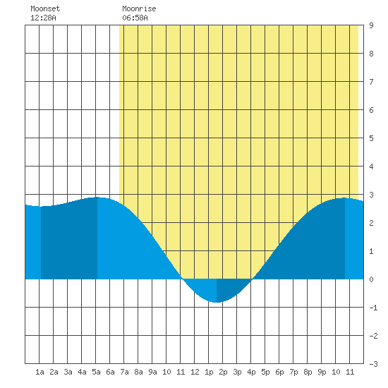 English Bay tide chart for Saturday, July 6, 2024