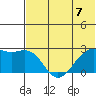English Bay tide chart for Sunday, July 7, 2024