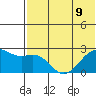 English Bay tide chart for Tuesday, July 9, 2024
