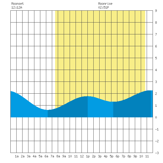 English Bay tide chart for Saturday, August 10, 2024