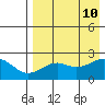 English Bay tide chart for Saturday, August 10, 2024