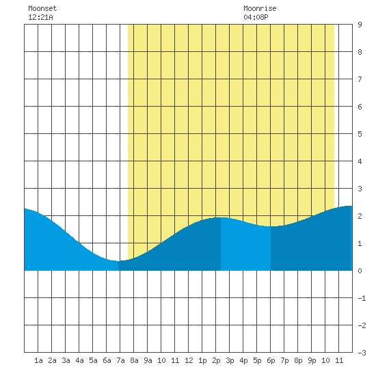 English Bay tide chart for Sunday, August 11, 2024