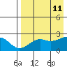 English Bay tide chart for Sunday, August 11, 2024