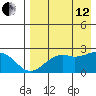 English Bay tide chart for Monday, August 12, 2024