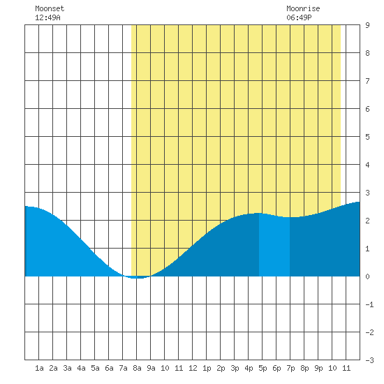English Bay tide chart for Tuesday, August 13, 2024