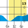 English Bay tide chart for Tuesday, August 13, 2024