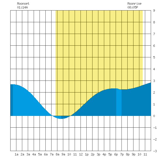 English Bay tide chart for Wednesday, August 14, 2024