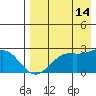 English Bay tide chart for Wednesday, August 14, 2024