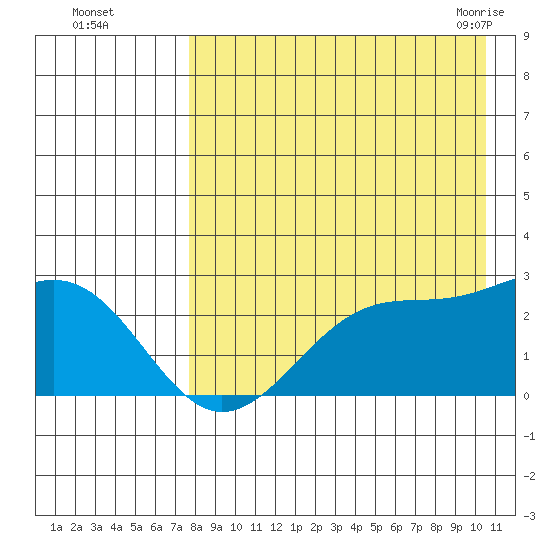 English Bay tide chart for Thursday, August 15, 2024