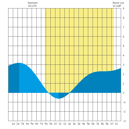 English Bay tide chart for Saturday, August 17, 2024