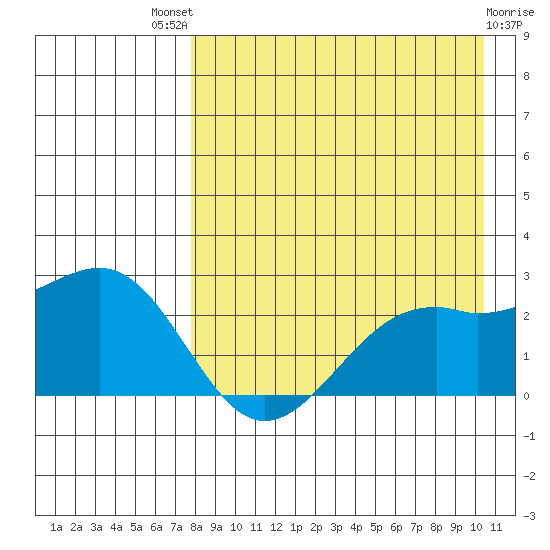 English Bay tide chart for Sunday, August 18, 2024
