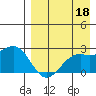 English Bay tide chart for Sunday, August 18, 2024