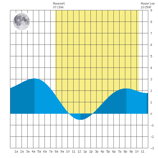 English Bay tide chart for Monday, August 19, 2024